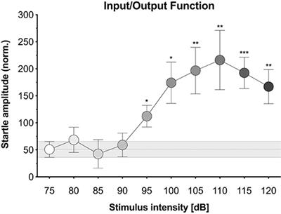 Quantifying the Acoustic Startle Response in Mice Using Standard Digital Video